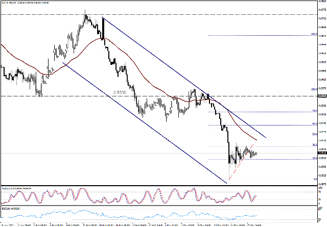 التحليل اليومي للعملات - الرسم البياني  لزوج الفرانك السويسري مقابل الدولار